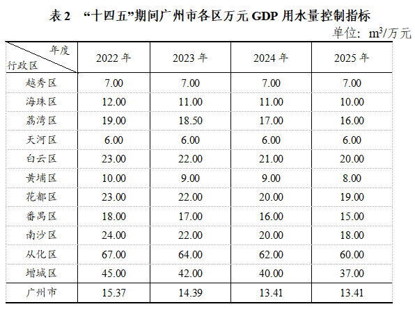 表2 “十四五”期间广州市各区万元GDP用水量控制指标.png