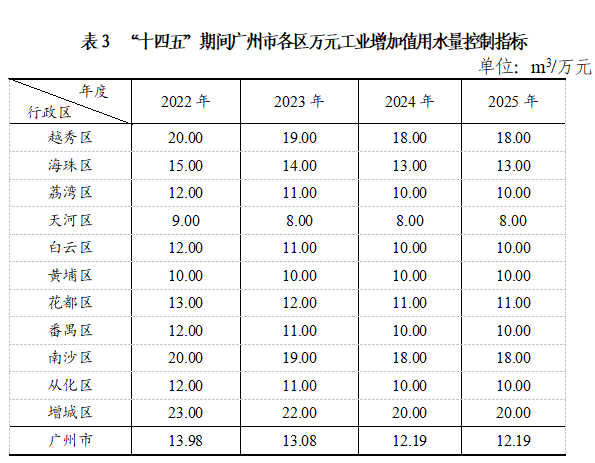 表3 “十四五”期间广州市各区万元工业增加值用水量控制指标.png